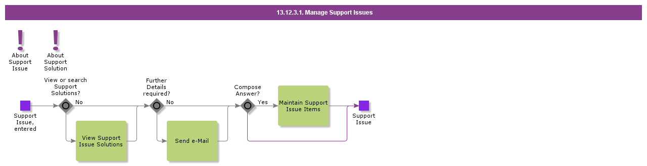 managesupportissues