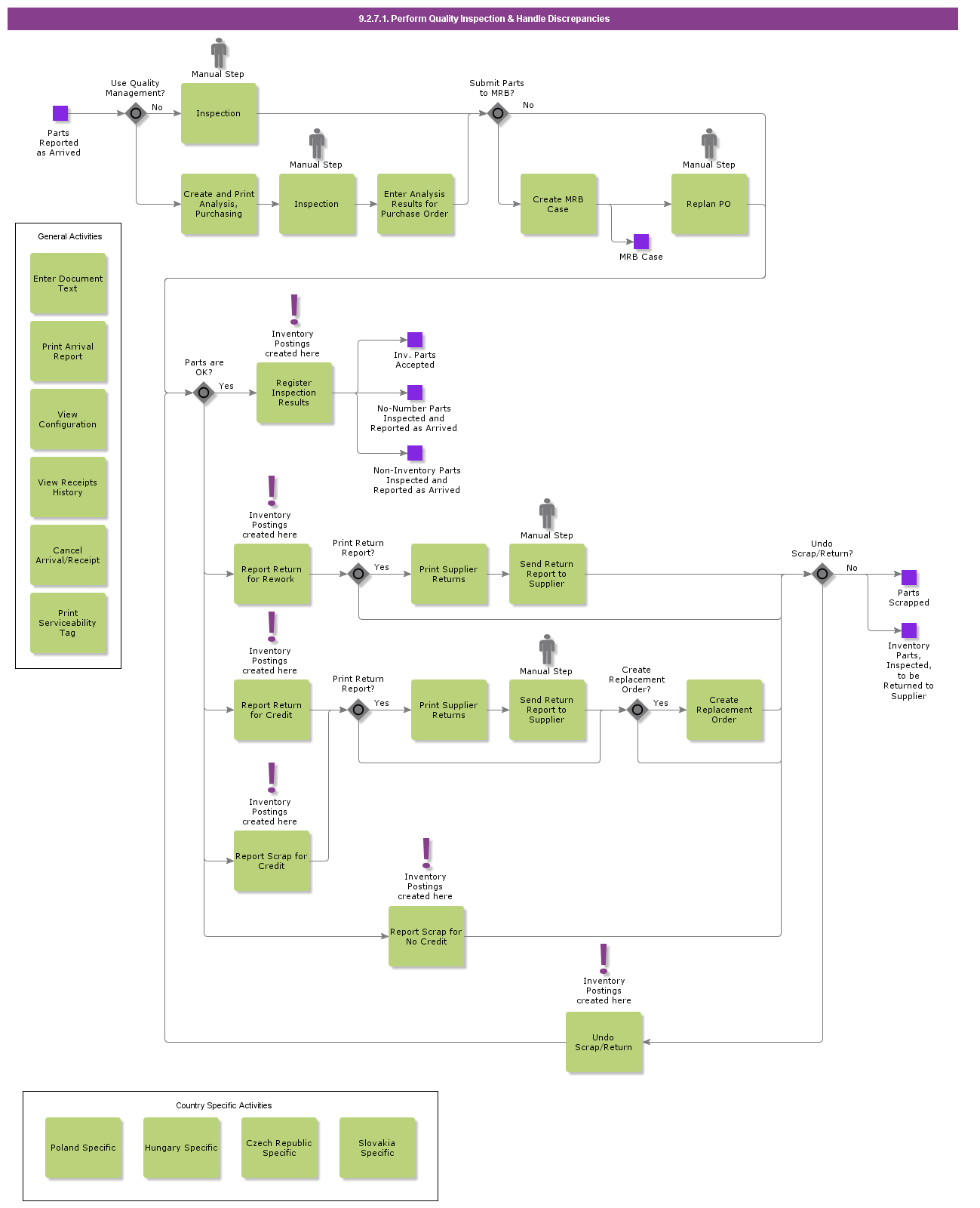 performqualityinspectionhandlediscrepancies