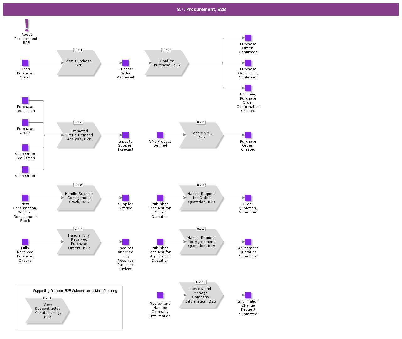 procurementB2B