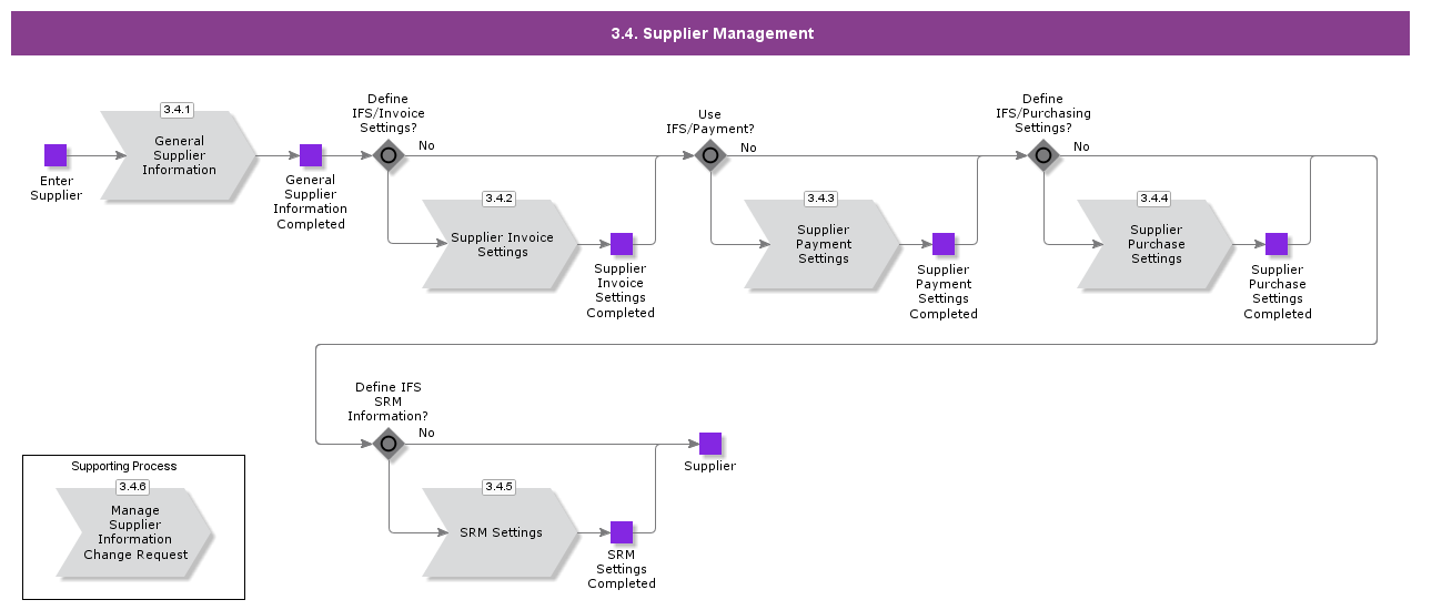 suppliermanagement