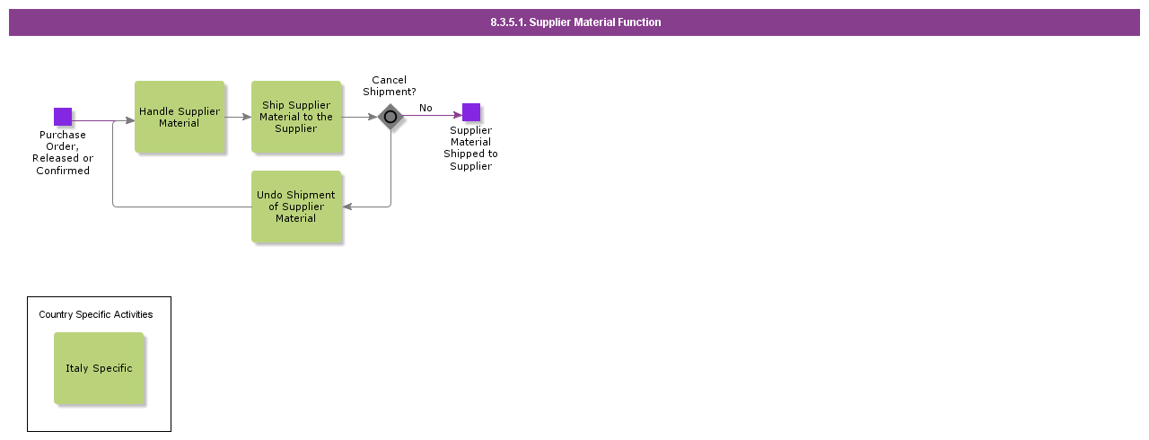 suppliermaterialfunction