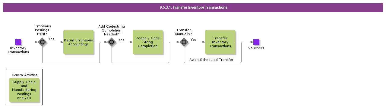 transferinventorytransactions