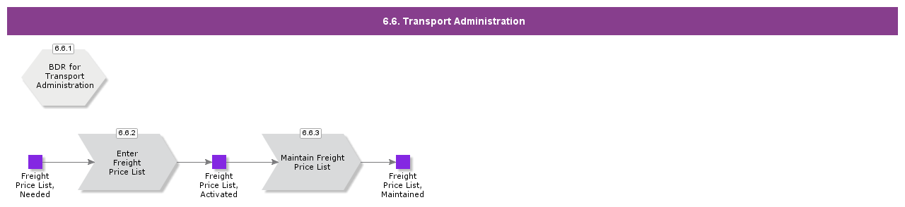 transportadministration