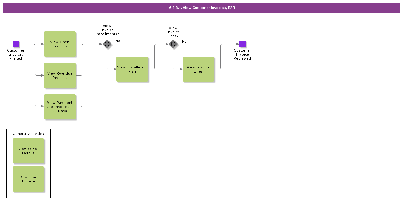 viewcustomerinvoicesB2B