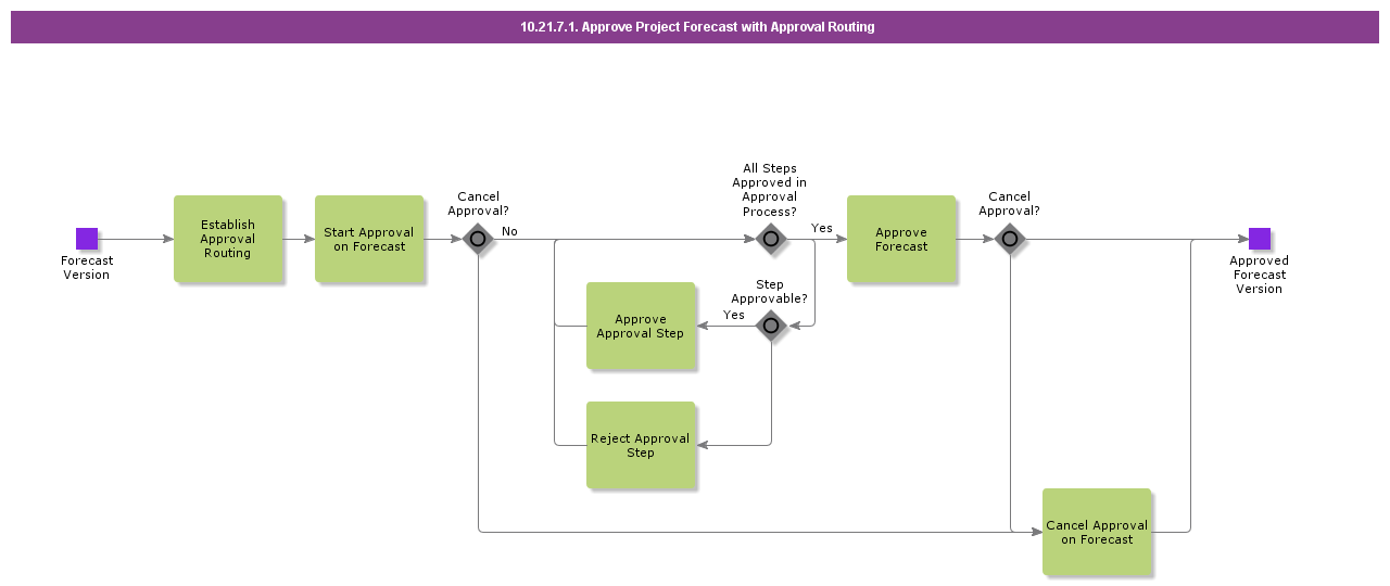 ApproveProjectForecastWithApprovalRouting