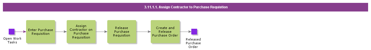 AssignContractortoPurchaseRequisition