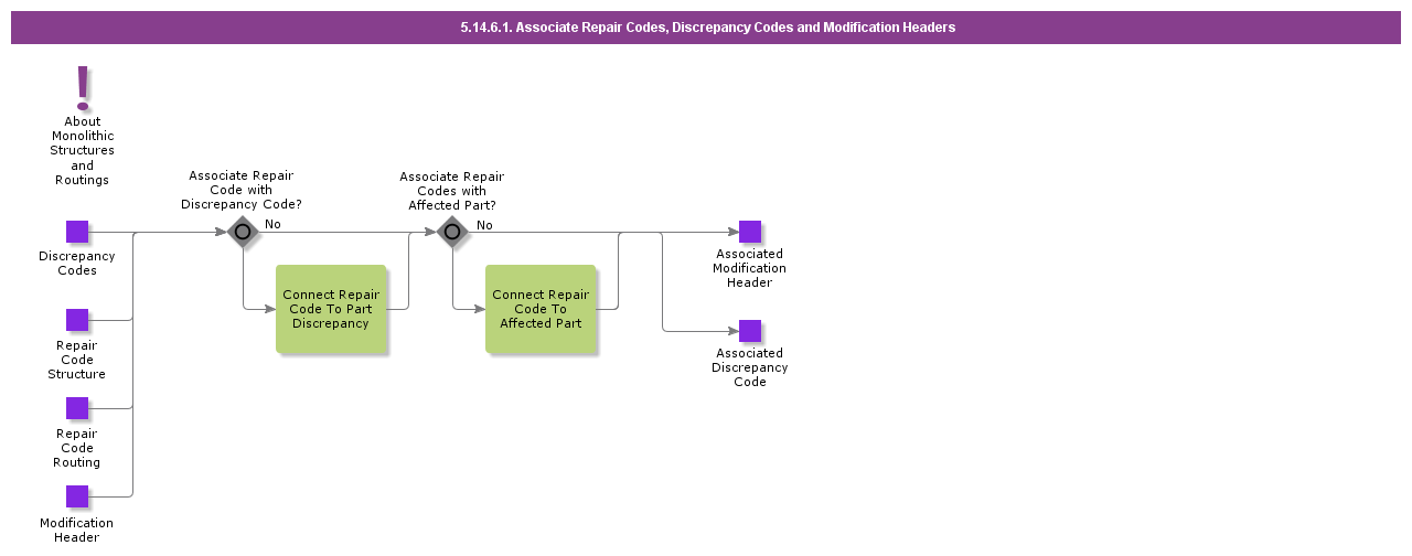 AssociateRepairCodesDiscrepancyCodesAndModificationHeaders