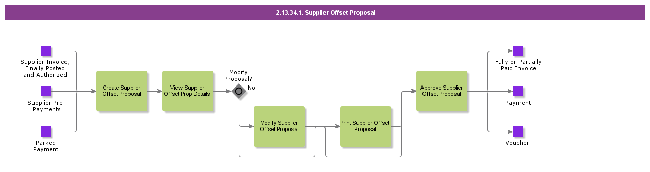 AutomaticSupplierOffset