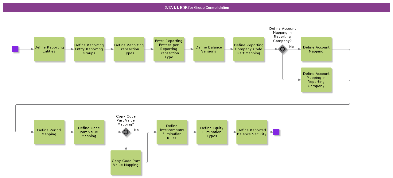 BDRForGroupConsolidation