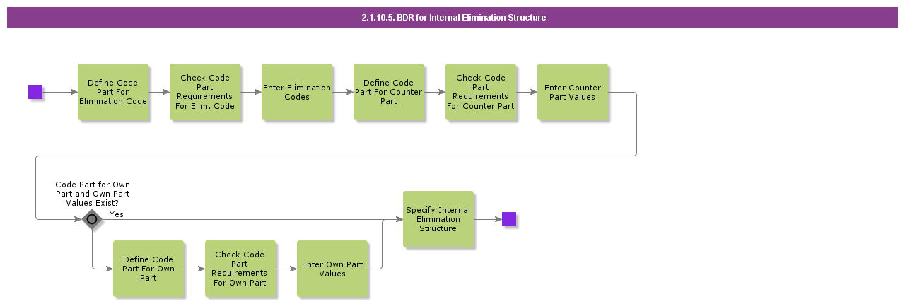 BDRInternalElimination