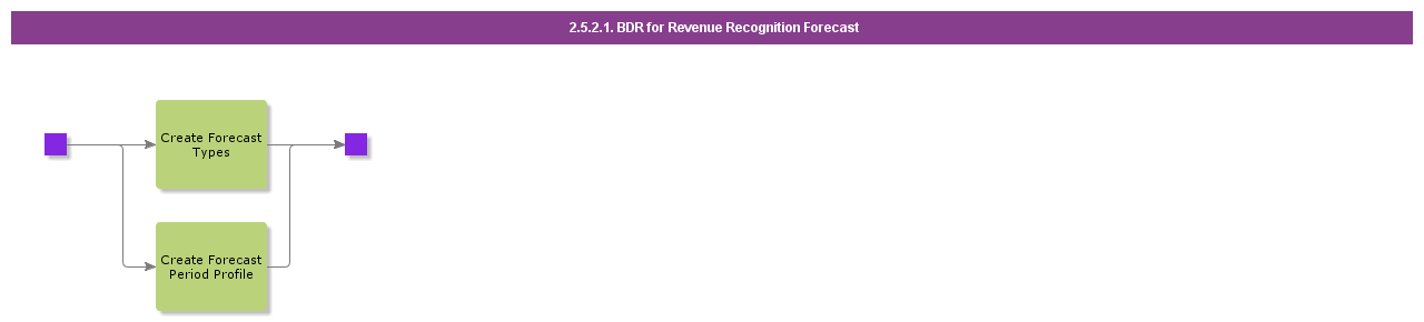 BDRRevenueRecognitionForecast