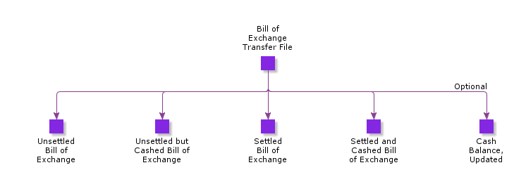 BillOfExchangeTransferFile