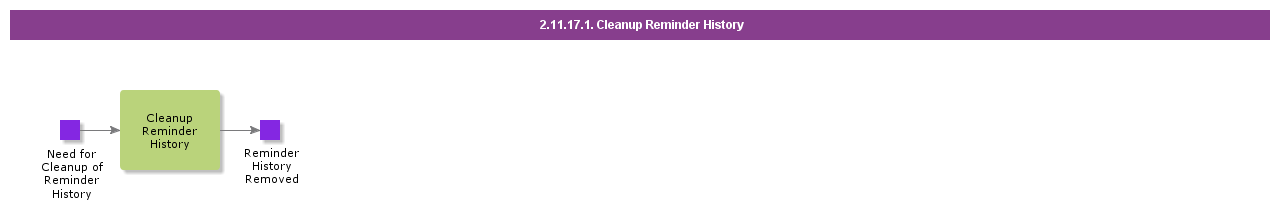 CleanupReminderHistory