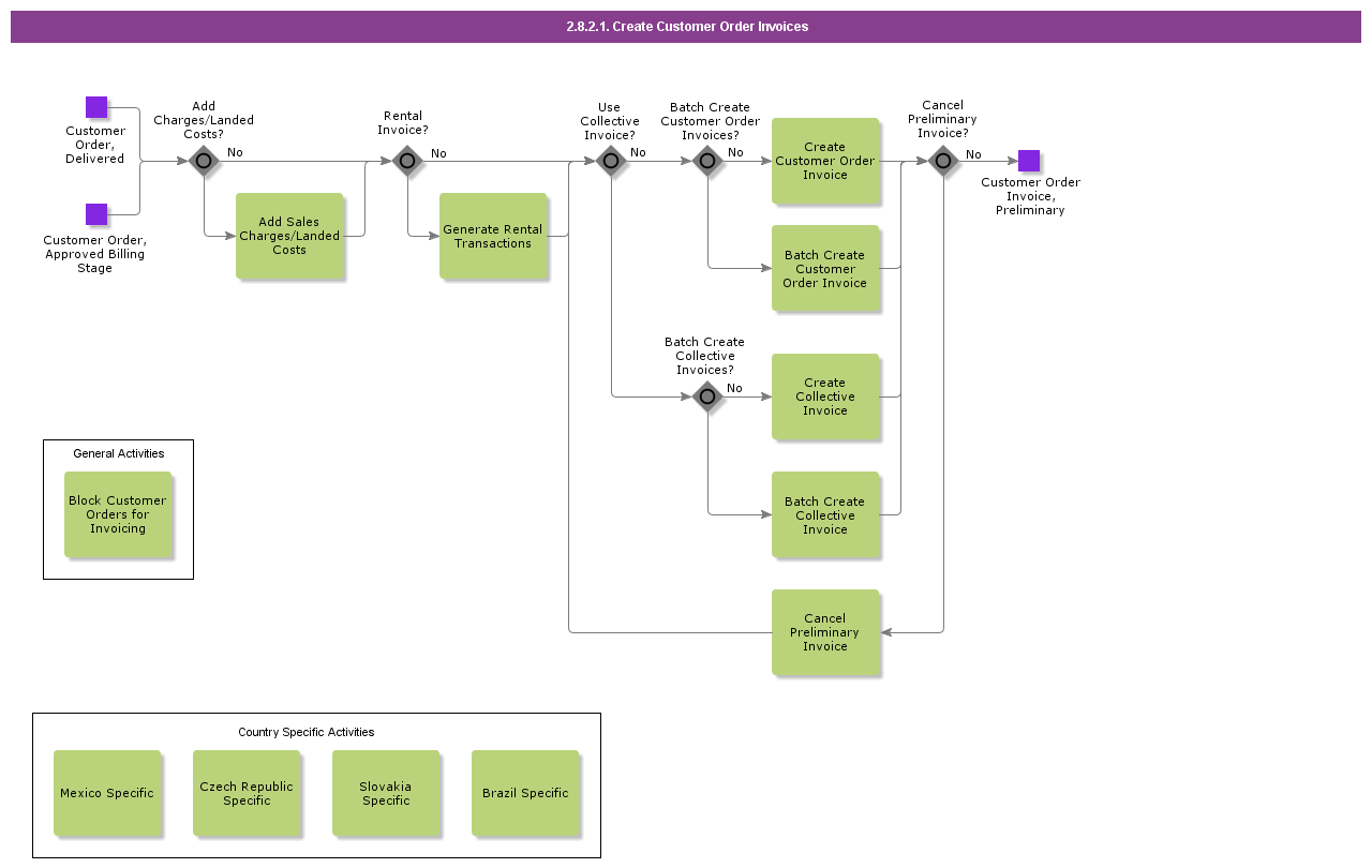 CreateCustomerOrderInvoices