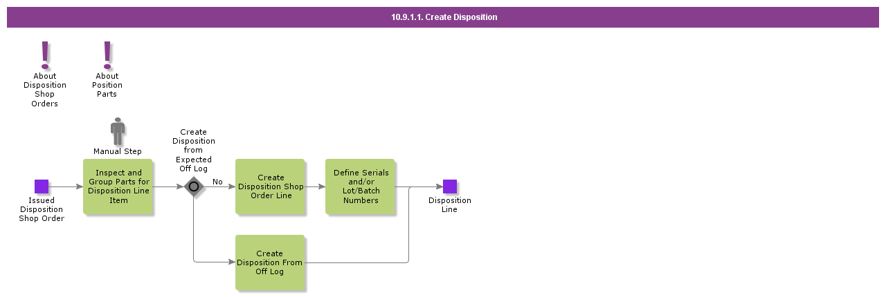 CreateDisposition