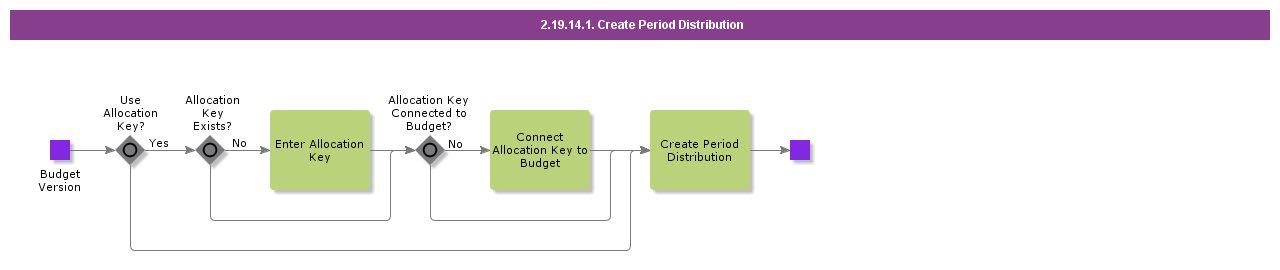 CreatePeriodDistribution