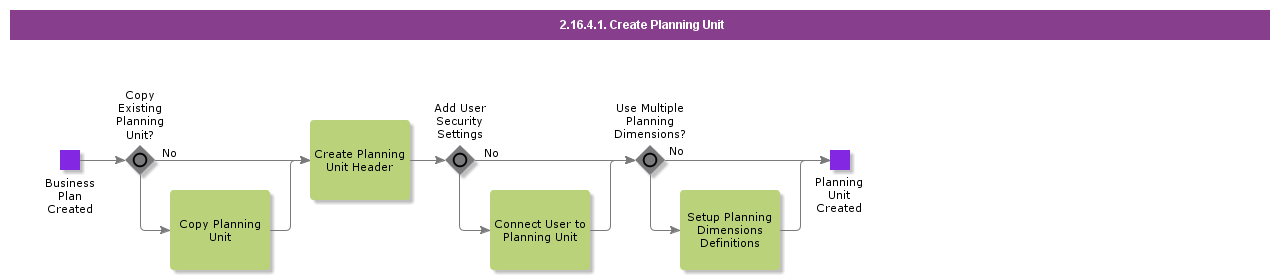 CreatePlanningUnit