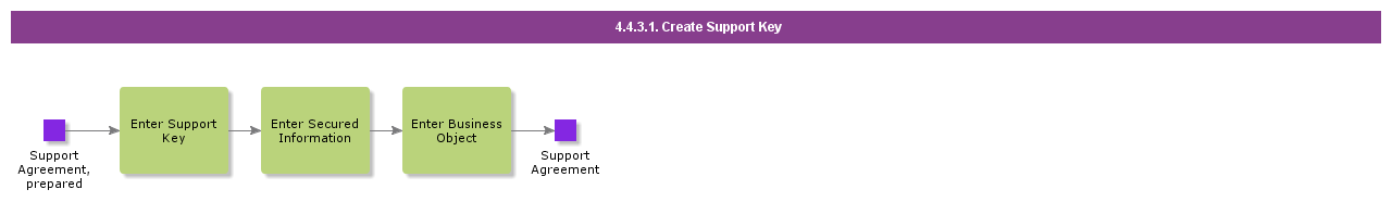 CreateSupportKey