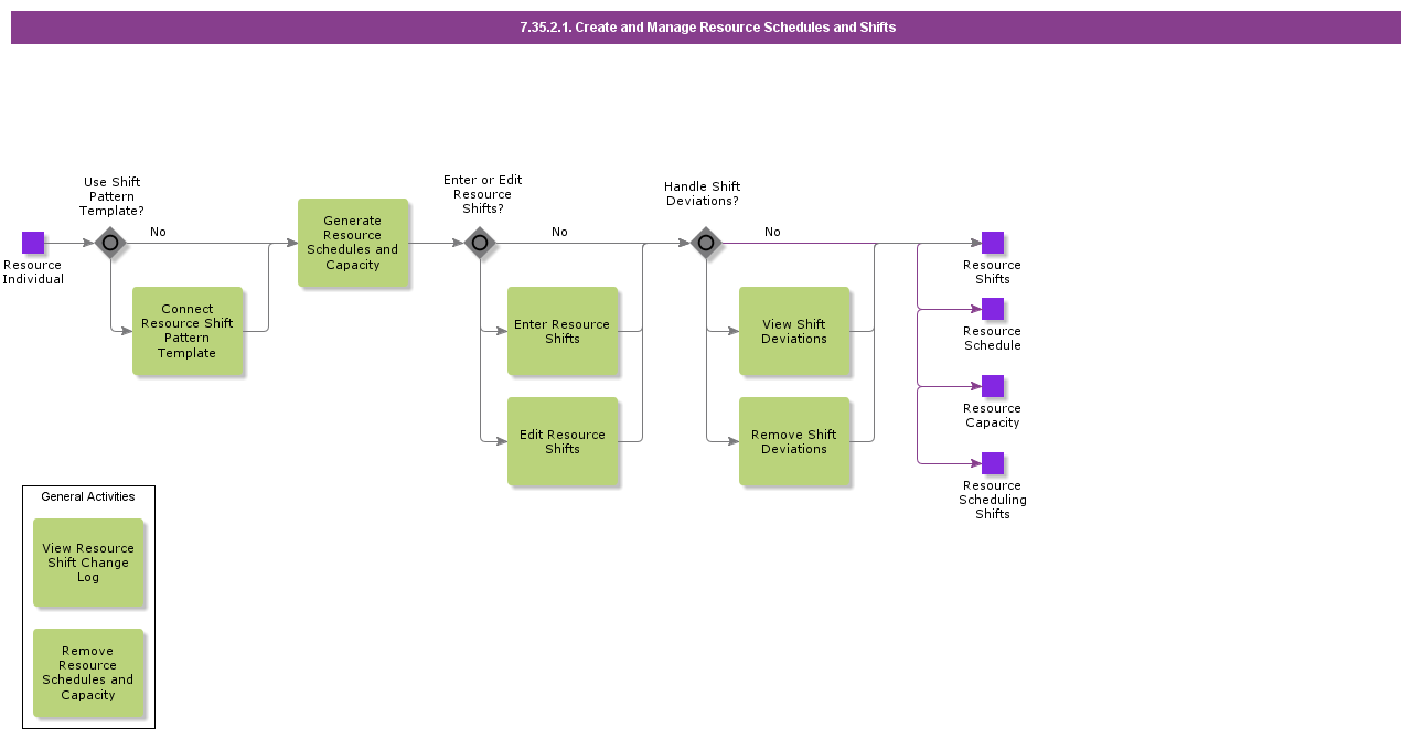 CreateandManageResourceSchedulesandShifts