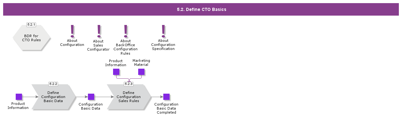 DefineCTOBasics