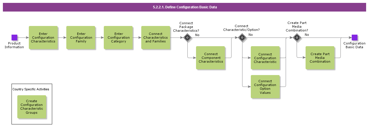 DefineConfigurationBasicData