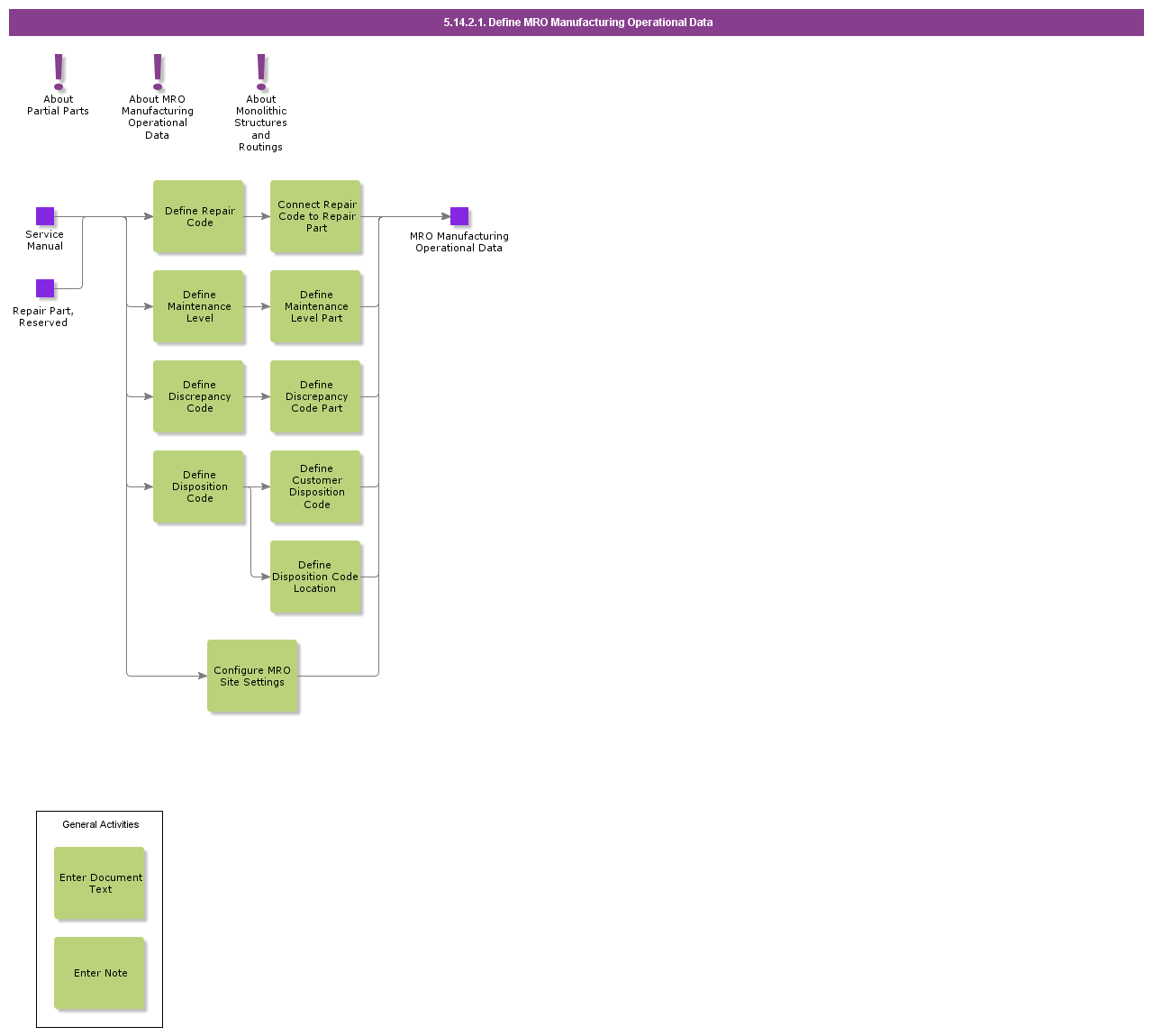 DefineMroManufacturingOperationalData