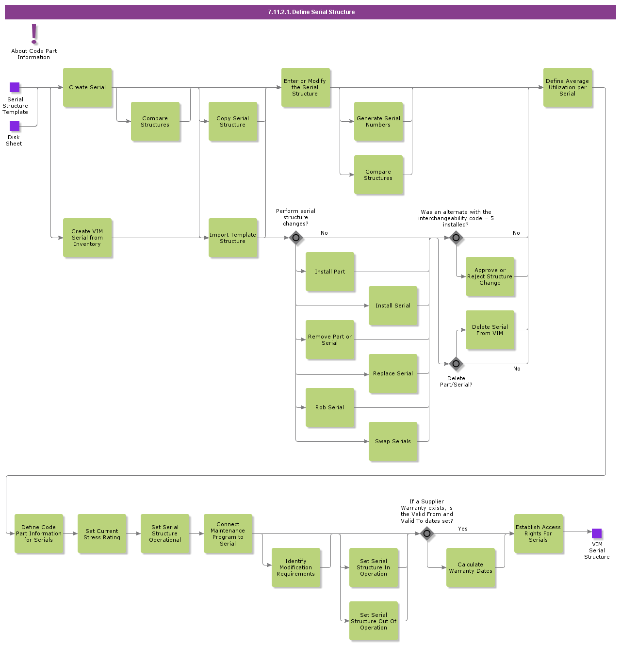 DefineSerialStructure