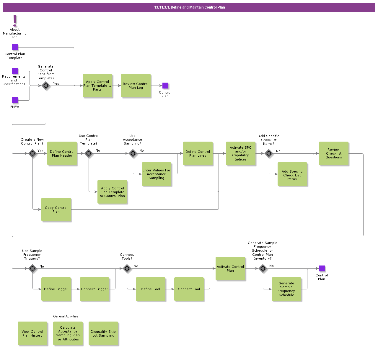 DefineandMaintainControlPlan