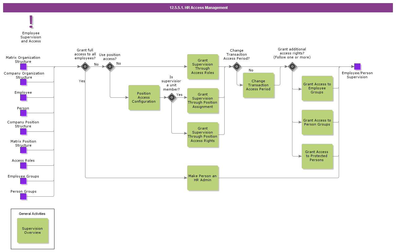 EmployeeAccessManagement