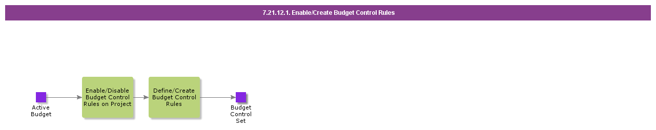 EnableCreateBudgetControlRules