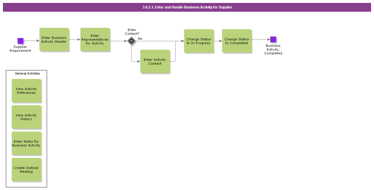 EnterandHandleBusinessActivityforSupplier