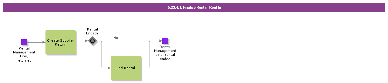 FinalizeRentalRentIn