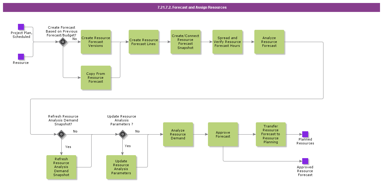 ForecastandAssignResources