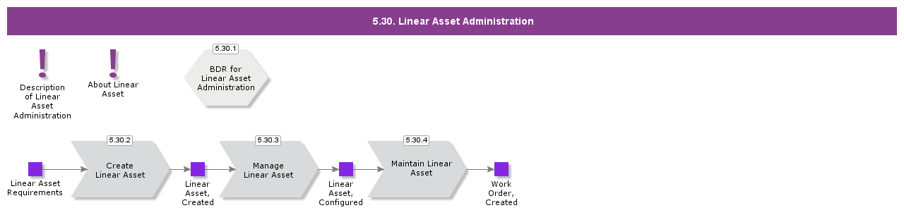 LinearAsset