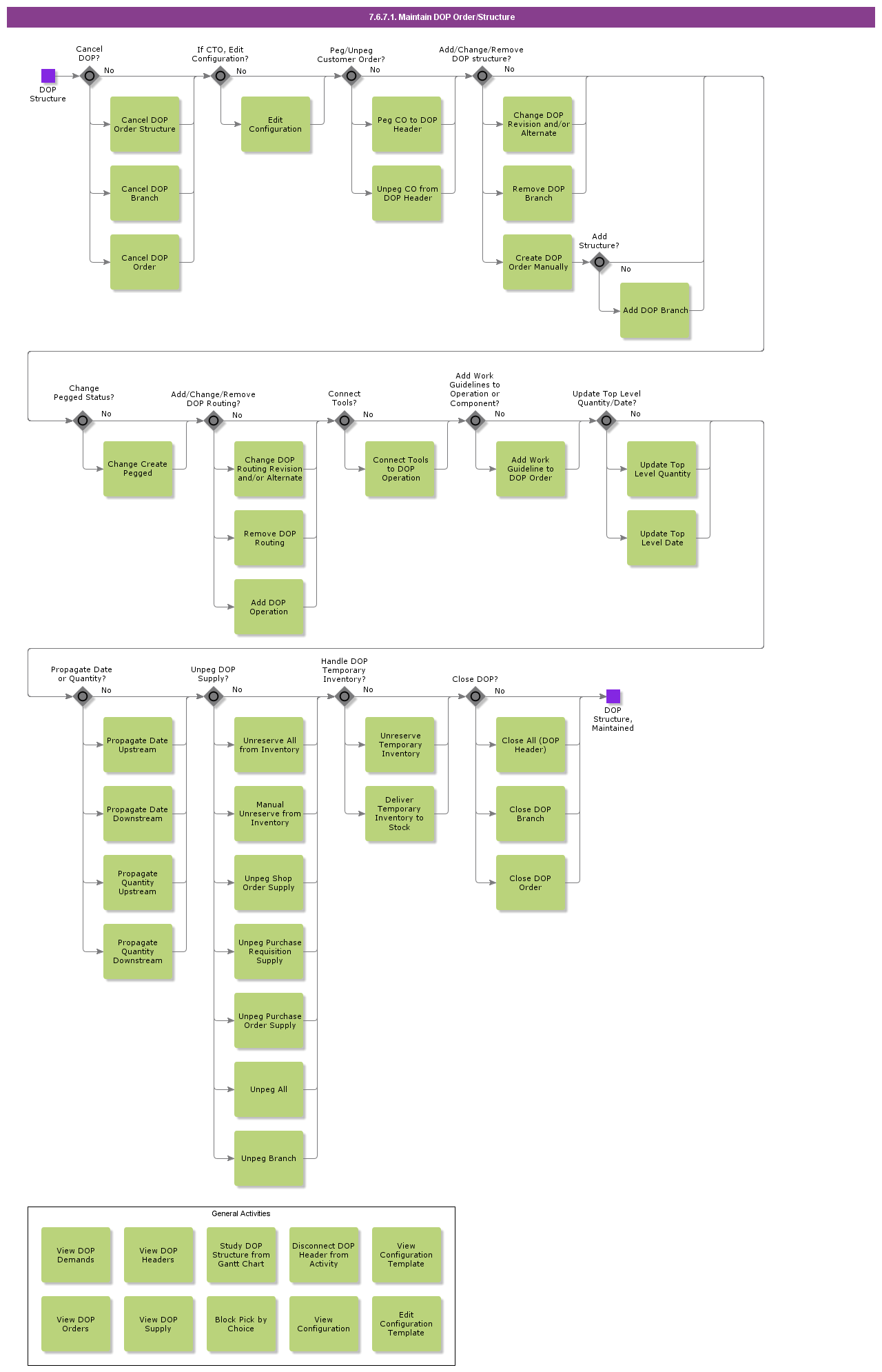 7.6.7.1 Maintain DOP Order/Structure