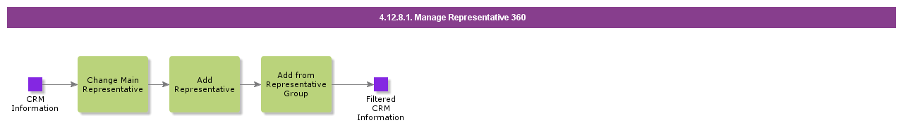 ManageRepresentativeView