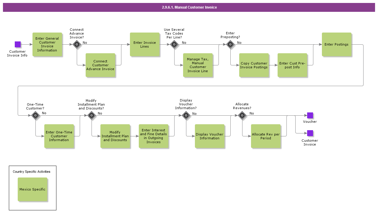 ManualCustomerInvoicing