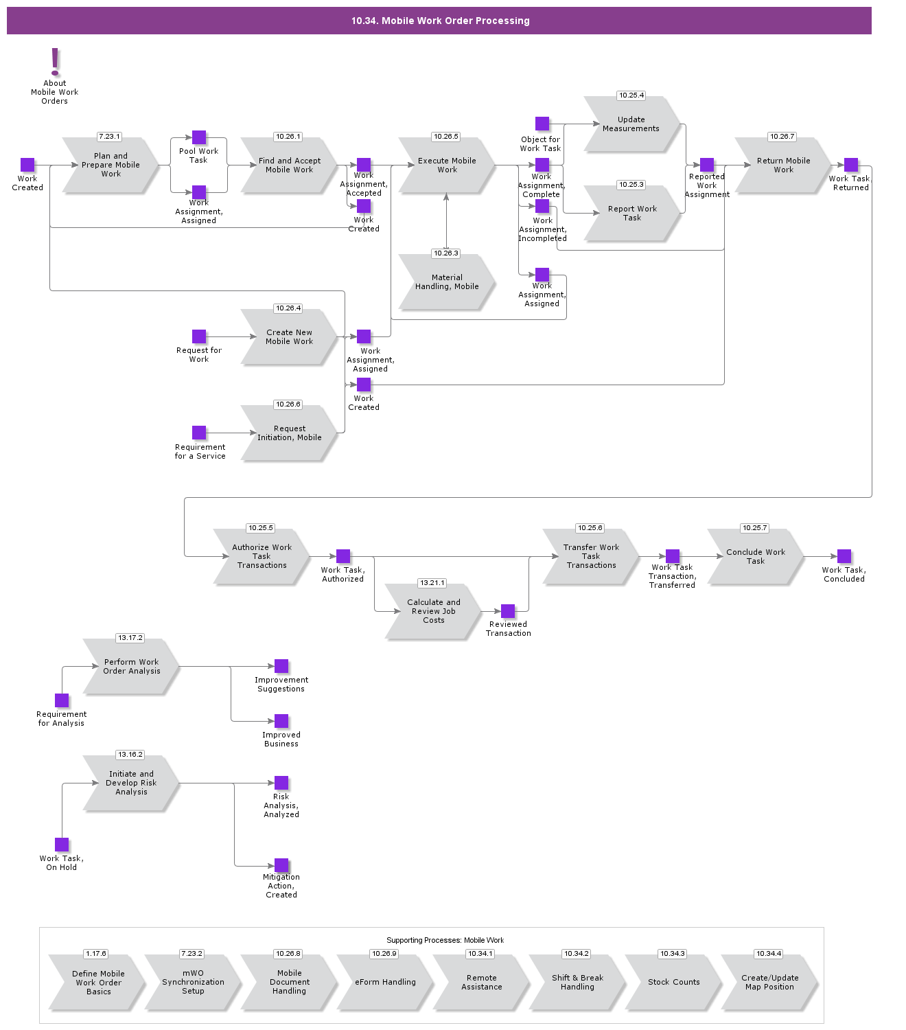 10.34 Mobile Work Order Processing