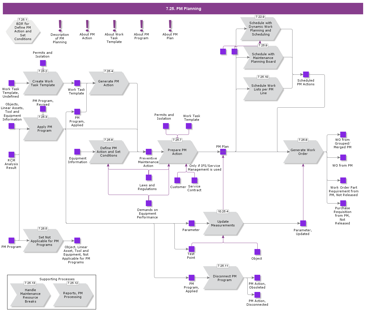 PMProcessing