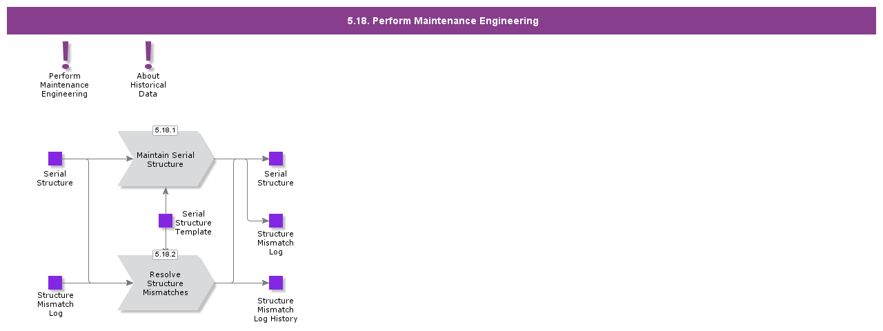 PerformMaintenanceEngineering