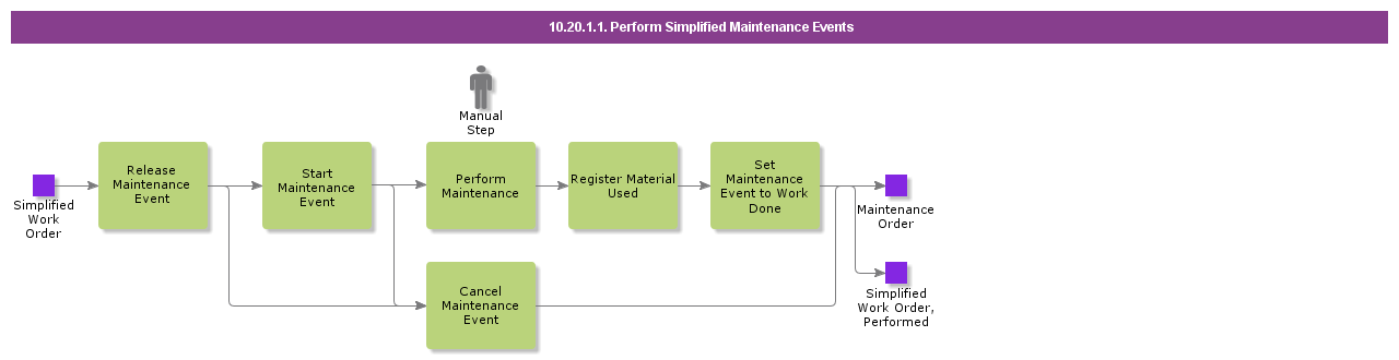 PerformSimplifiedMaintenanceEvents