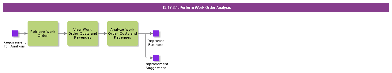 PerformWorkOrderAnalysis