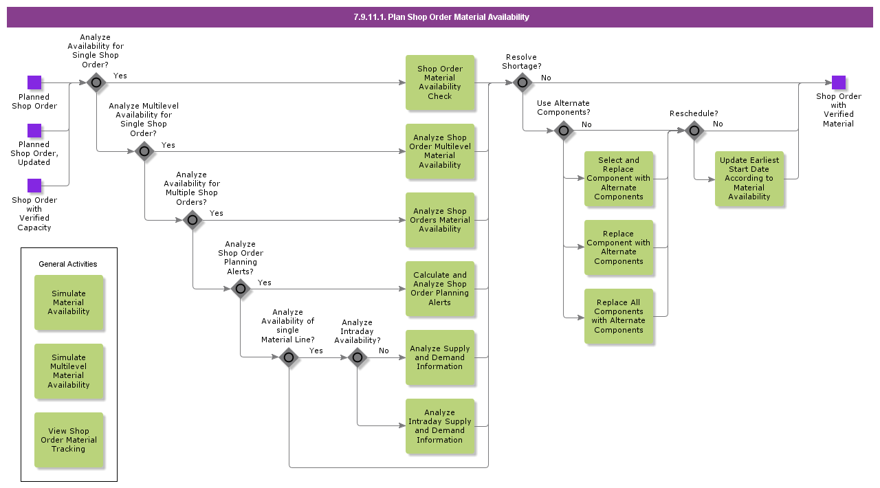 PlanShopOrderMaterialAvailability