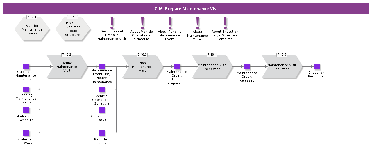 PrepareMaintenanceVisit