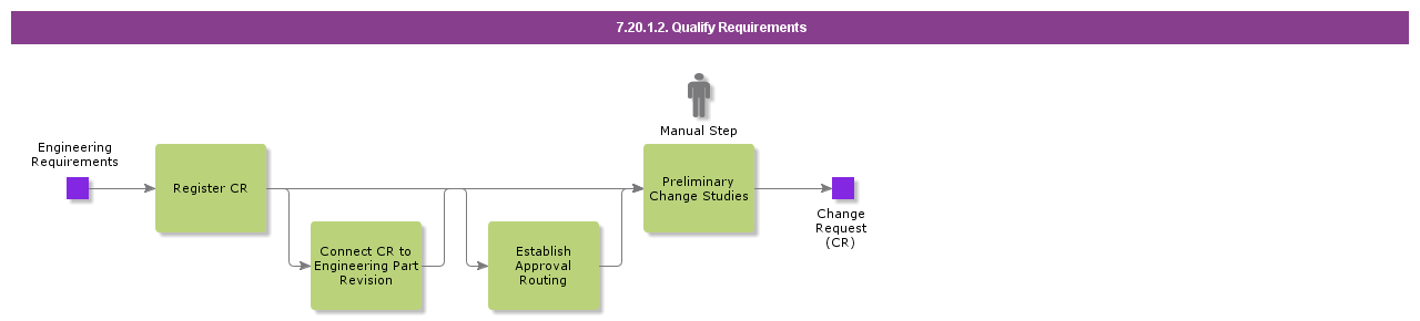 QualifyRequirements