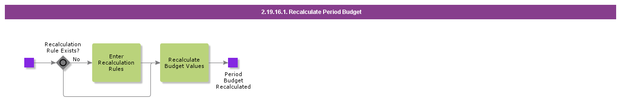 RecalculatePeriodBudget