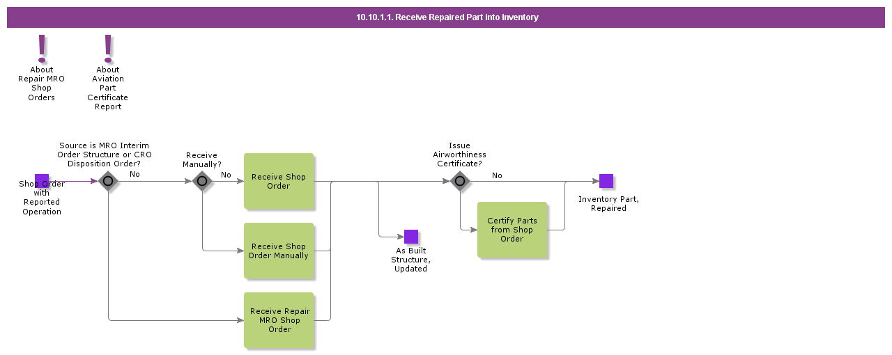 ReceiveRepairedPartIntoInventory