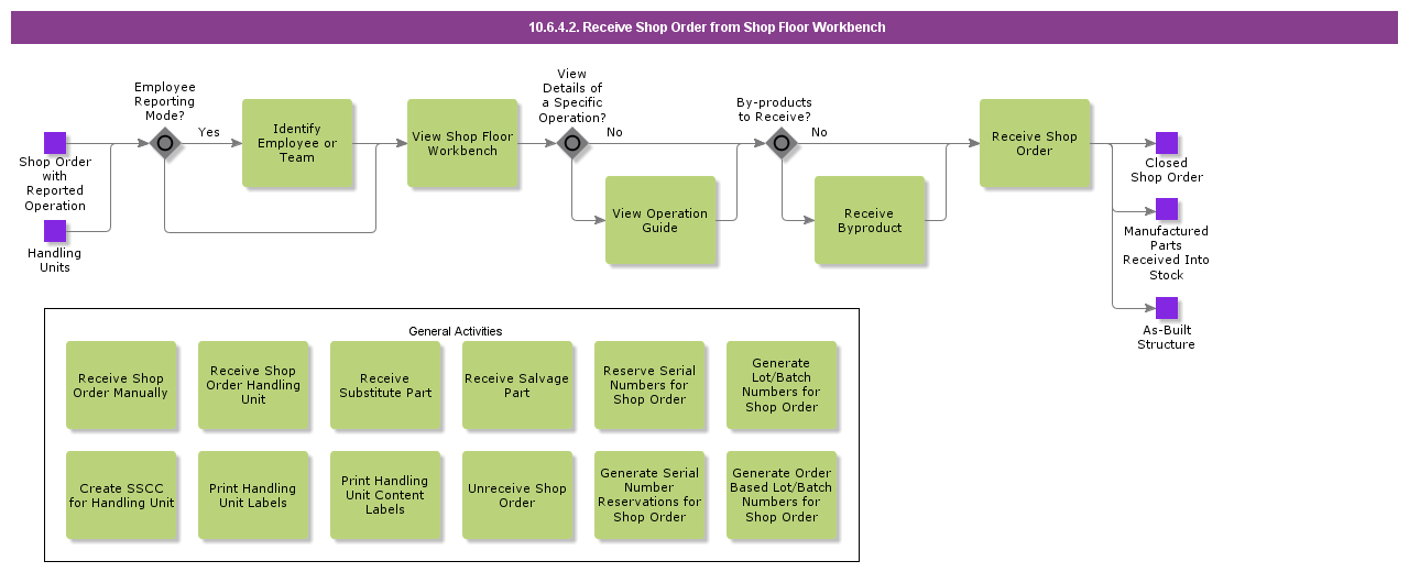 ReceiveShopOrderFromShopFloorWorkbench