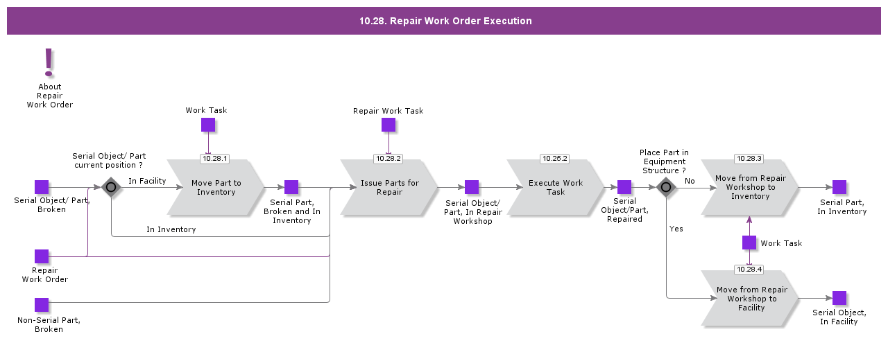 RepairWorkOrderExecution