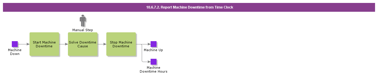 ReportMachineDowntimeFromTimeClock